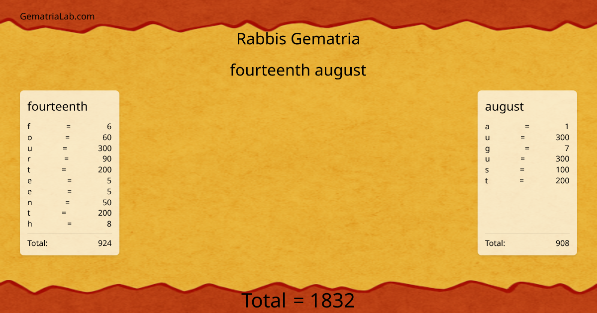 fourteenth august in rabbis Gematria